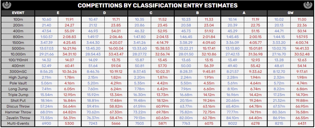 Classifications-entry-estimates-for-athletics-competitions